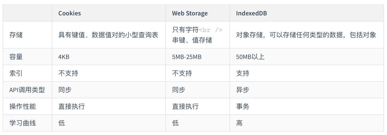如何使用IndexedDB—浏览器上的NoSQL数据库