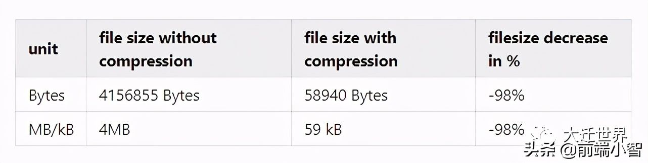仅需 5 分钟,快速优化 Web 性能的10 个手段