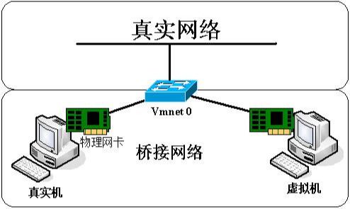 Linux实战010:VMware桥接配置Centos网络