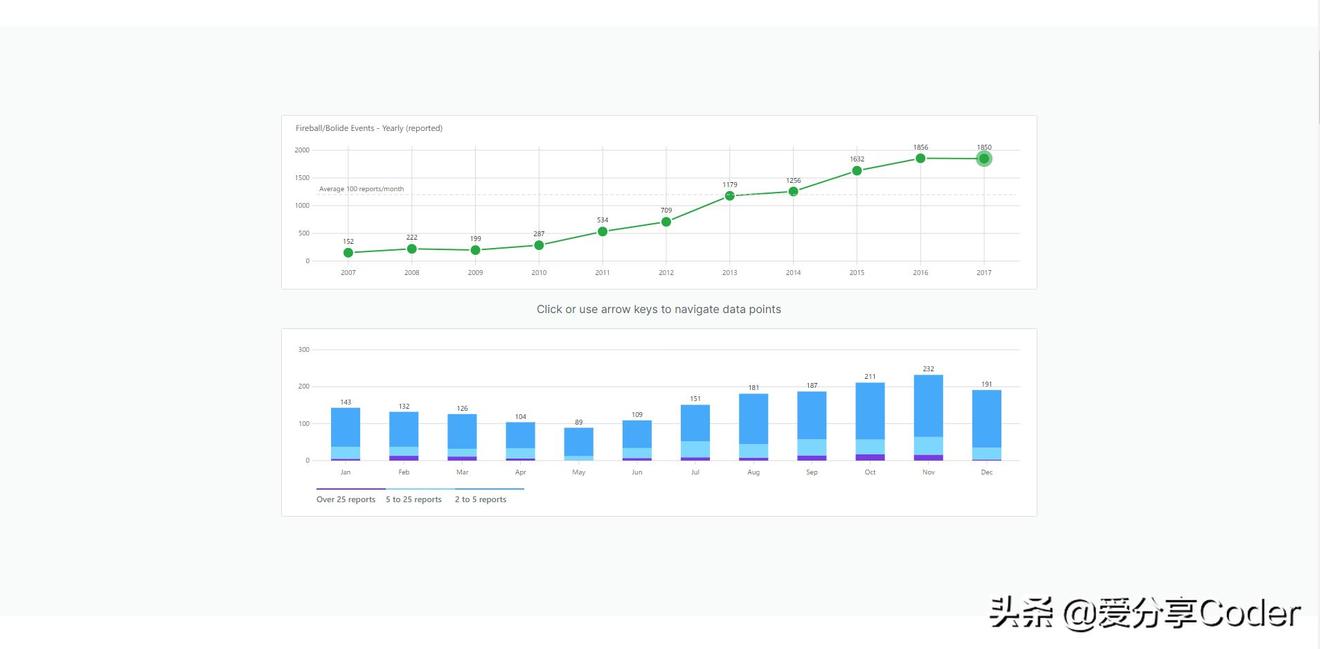 高性能零依赖的Web开发SVG库——FrappeCharts