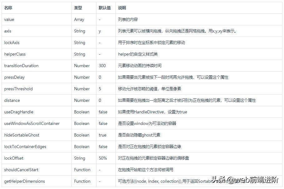 基于 Vue 丝滑般拖拽排序组件Vue-Slicksort