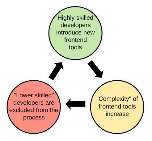 从后端到前端的转变:如何选择框架?