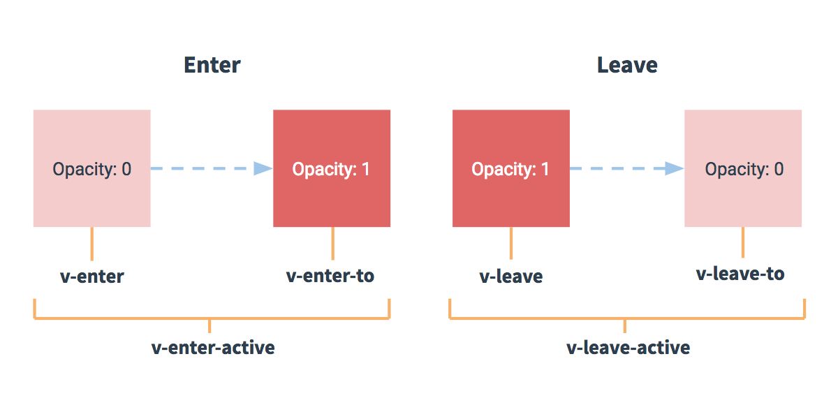 Vue.js必知必会:转场效果和动画