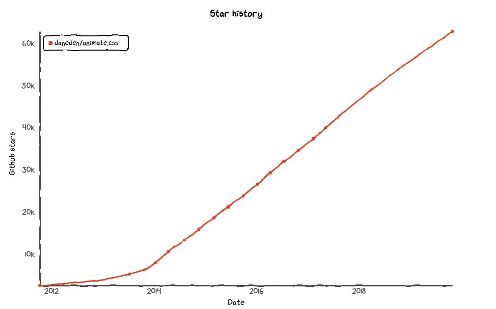 Github上流行的CSS3动画效果库,你有没有尝试过——animate.css