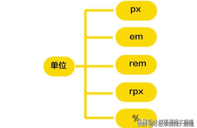 一次搞懂前端所有CSS长度单位,px、em、rem、rpx、%....