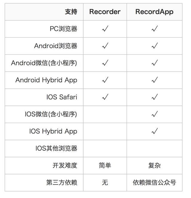 HTML5网页录音和上传到服务器,支持PC、Android,支持IOS微信
