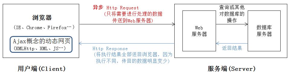 Ajax动态网页技术:局部更新部分网页的原理与过程(附代码)