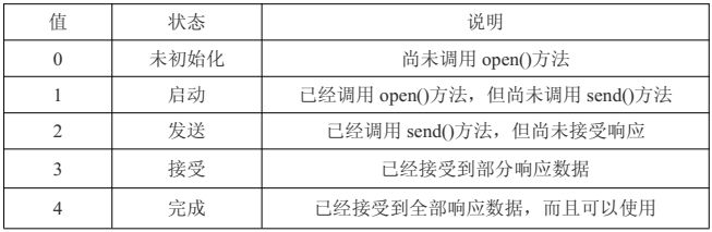 Ajax三部曲(一)XMLHttpRequest对象