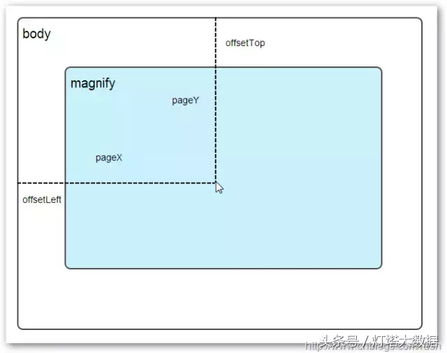 通过 jQuery 实现放大镜效果