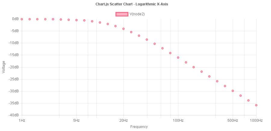 前端开发:一个简单、使用canvas元素的HTML5图表(Chart.js)