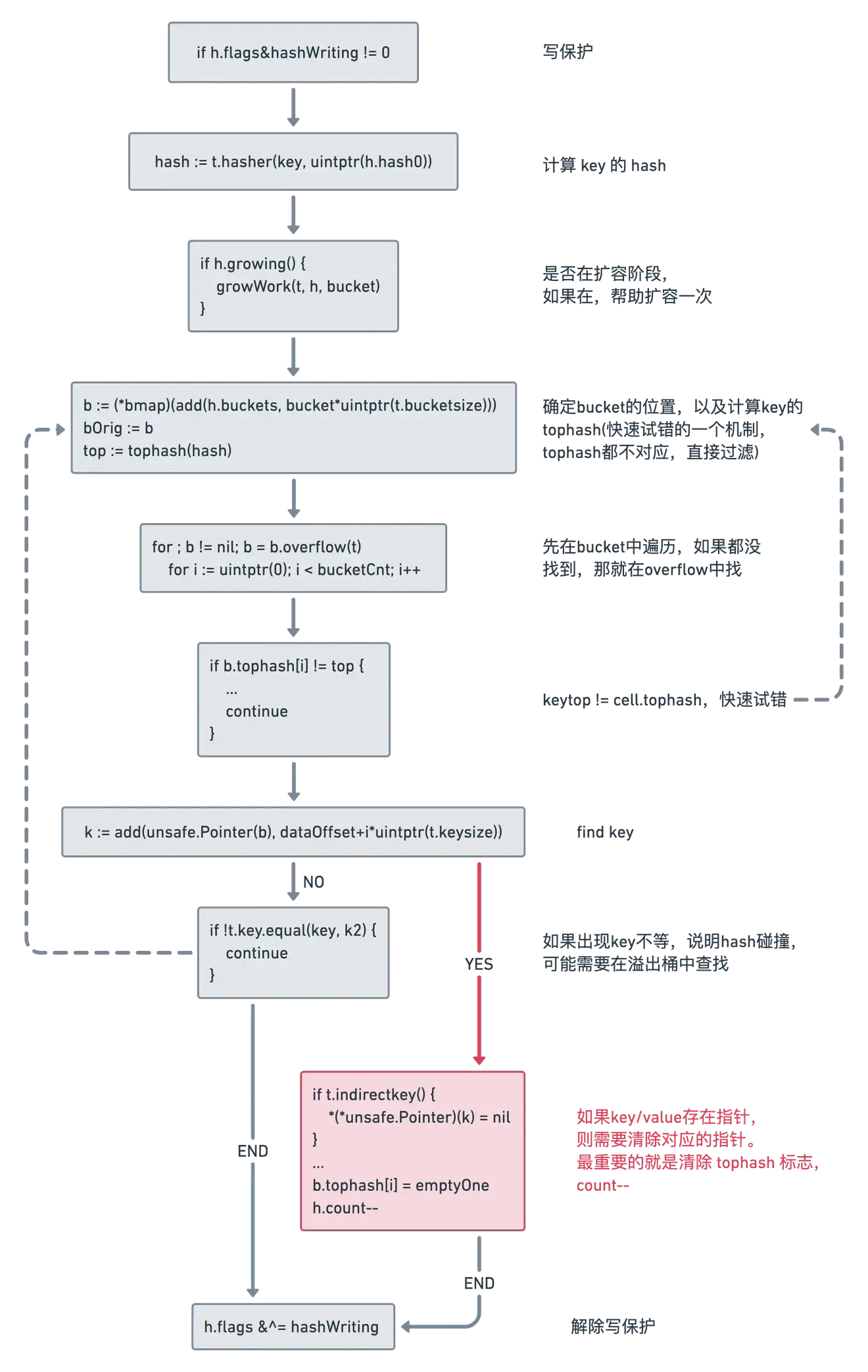 听说过对 Go map 做 GC 吗？ - 乐耶园