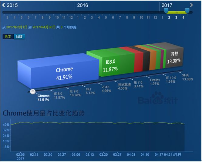 科普向,前端工程师的神器-Chrome DevTools