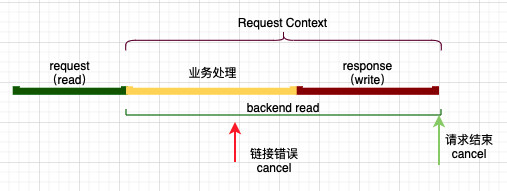 context canceled，谁是罪魁祸首？ - 乐耶园