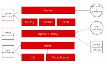 京东前端架构组团队是如何工作的?