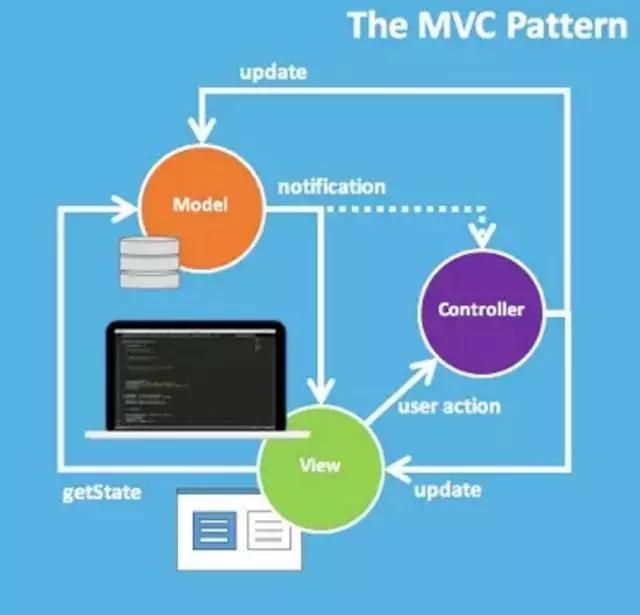 为什么我不再使用MVC框架?