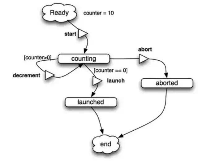 为什么我不再使用MVC框架?