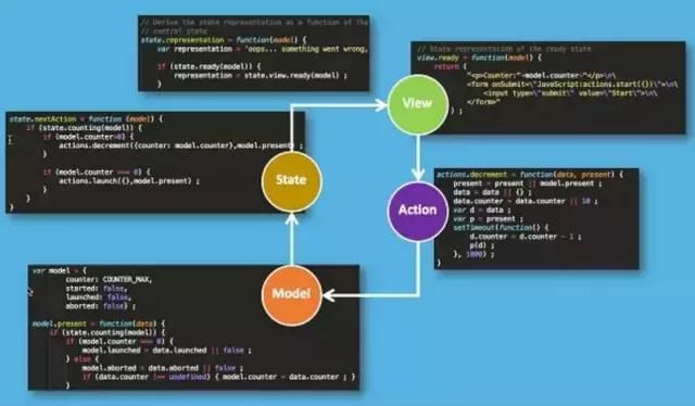为什么我不再使用MVC框架?