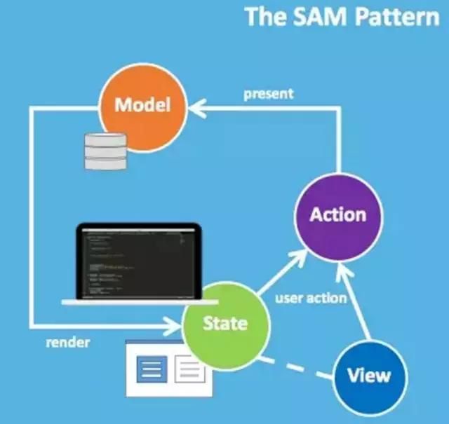 为什么我不再使用MVC框架?