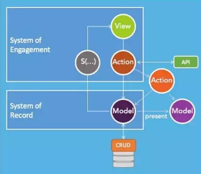 为什么我不再使用MVC框架?