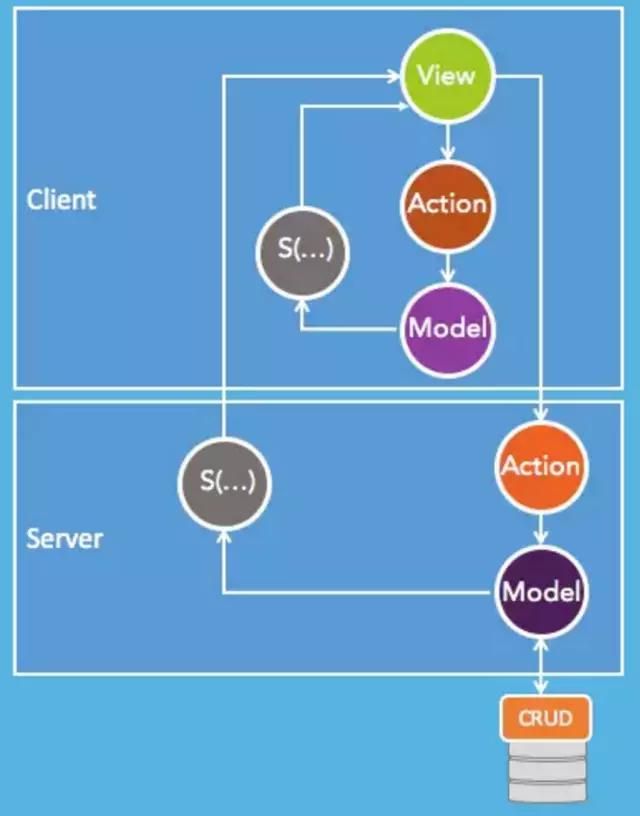 为什么我不再使用MVC框架?