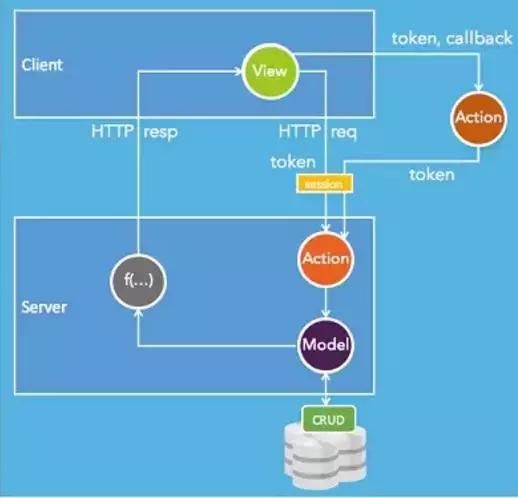 为什么我不再使用MVC框架?