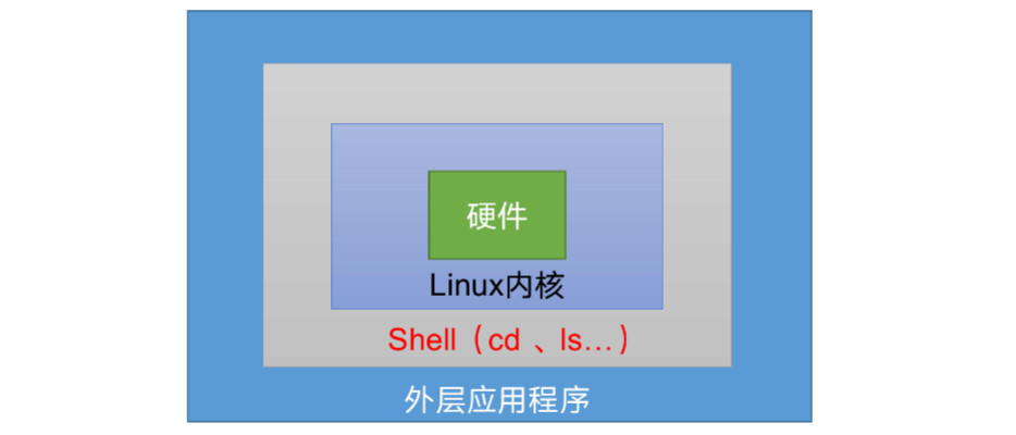 Shell基本概念 - 乐耶园