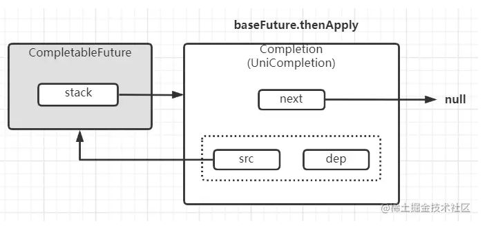 Java CompletableFuture实现原理分析详解 - 乐耶园