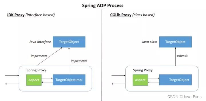 一文吃透 Spring 中的 AOP 编程 - 乐耶园