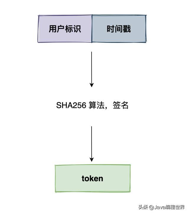熬夜彻底搞懂Cookie Session Token JWT - 乐耶园