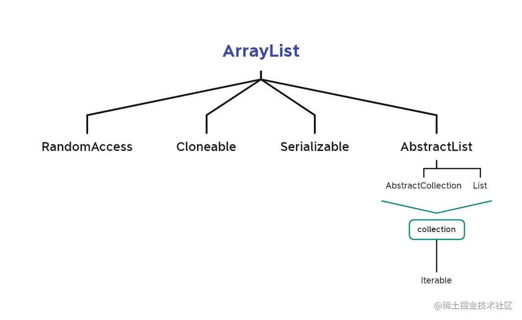 Android开发数据结构算法ArrayList源码详解 - 乐耶园