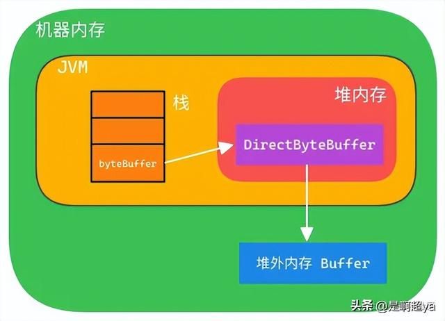 一文搞懂堆外内存（模拟内存泄漏） - 乐耶园
