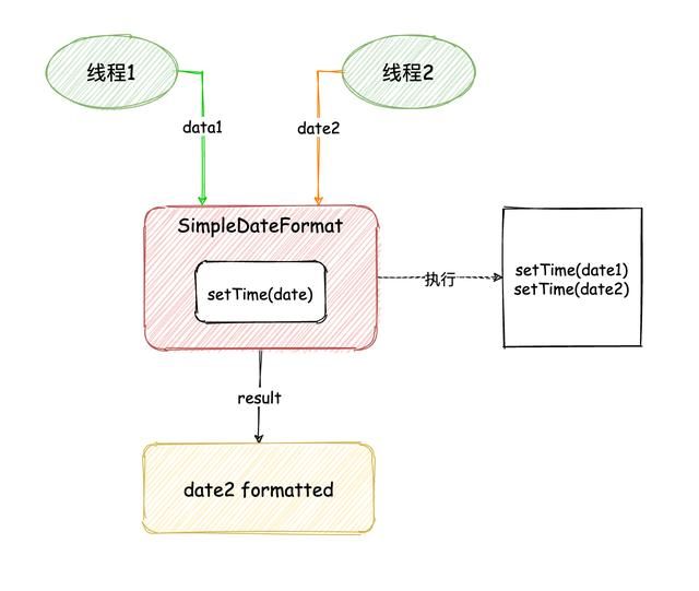 SimpleDateFormat线程不安全的5种解决方案 - 乐耶园