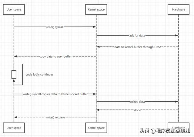 Java NIO:从 Buffer、Channel、Selector 到 Zero-copy、I/O 多路复用 - 乐耶园