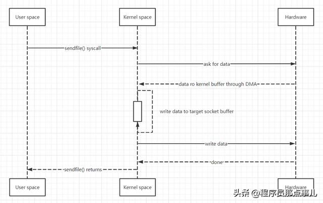 Java NIO：从 Buffer、Channel、Selector 到 Zero-copy、I/O 多路复用 - 乐耶园