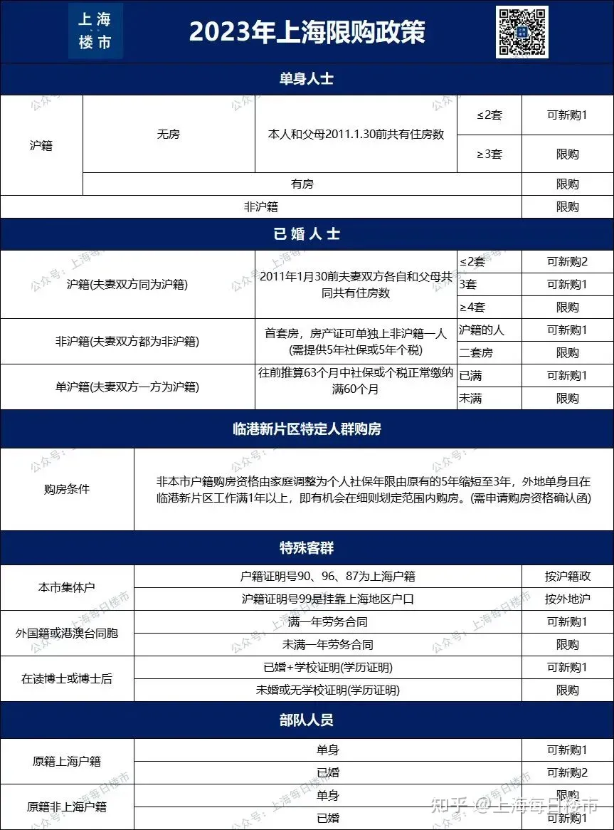 一篇文章讲的明明白白！上海买房政策大全（2023年最新版） - 乐耶园