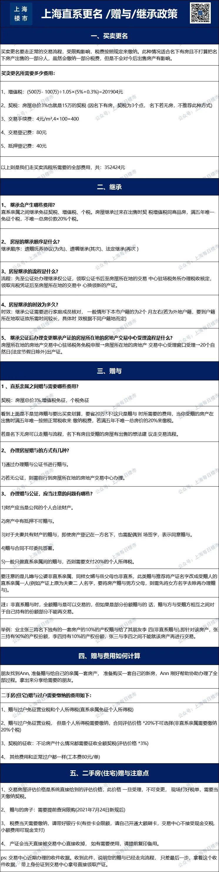 2023 上海最新房产更名+赠与+继承政策出炉!建议收藏! - 乐耶园