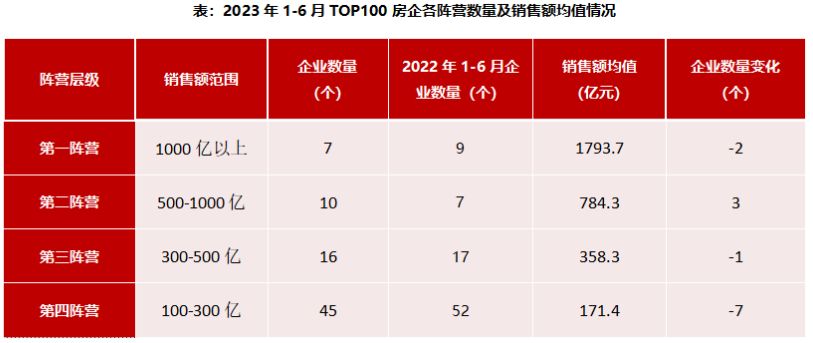 2023上半年房企业绩排行榜“出炉”:千亿房企仅7家丨焦点 - 乐耶园