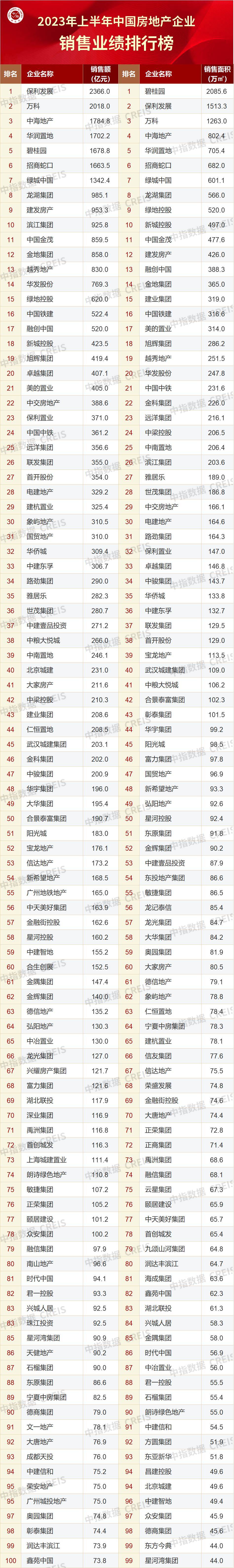 2023上半年房企业绩排行榜“出炉”:千亿房企仅7家丨焦点 - 乐耶园