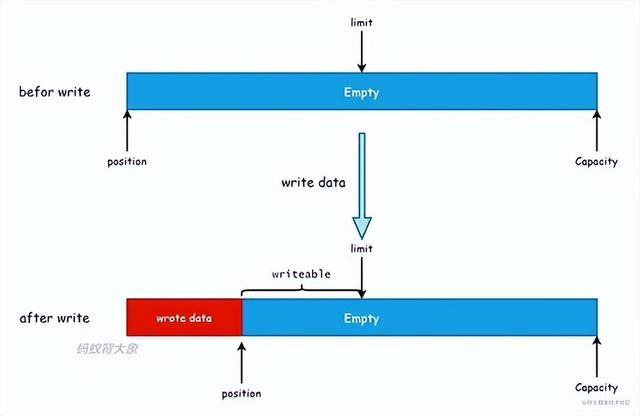 Java NIO ByteBuffer原理使用图文详解 - 乐耶园