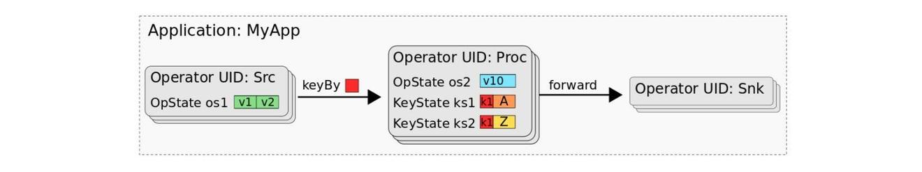 Flink 通过 State Processor API 实现状态的读取和写入 - 乐耶园