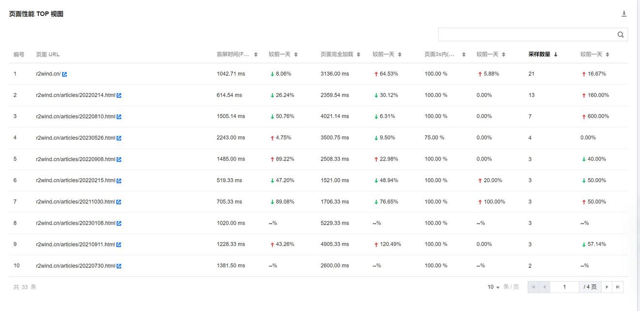 页面性能TOP视图