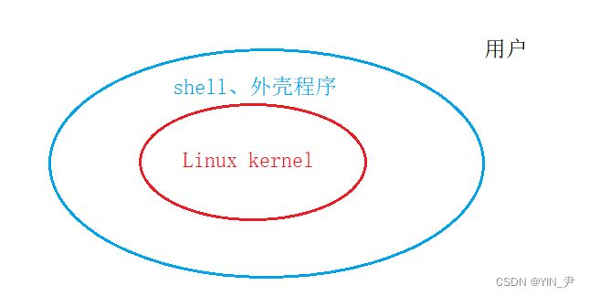 【Linux系统编程】shell的感性理解 - 乐耶园