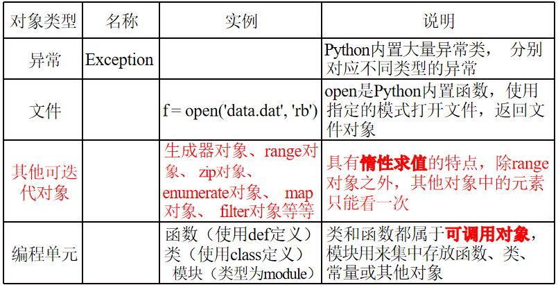 Python常用内置对象 - 乐耶园