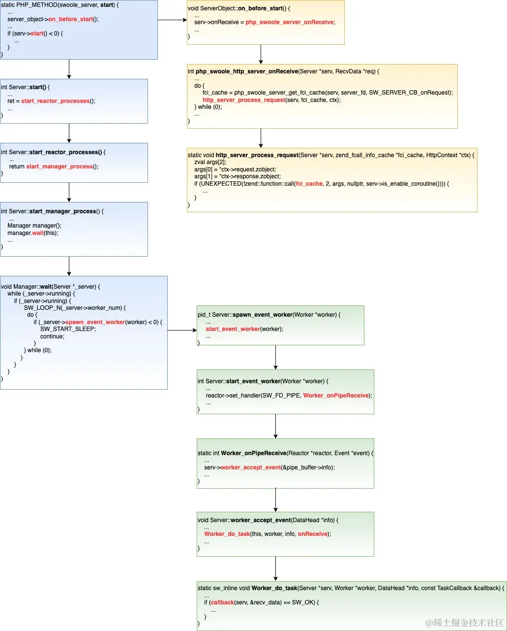 Swoole 源码分析之 Http Server 模块 - 乐耶园
