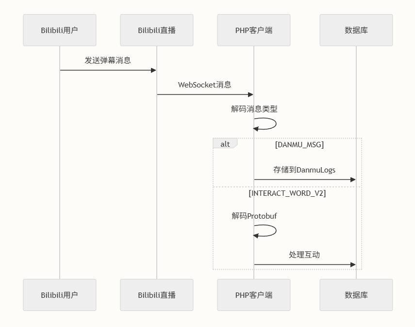 基于 PHP 高性能 Webman 框架构建B站直播弹幕机器人 - 乐耶园