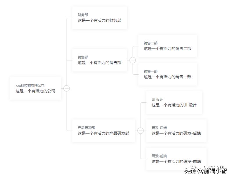 我开源了第一个基于Vue的组织架构树组件