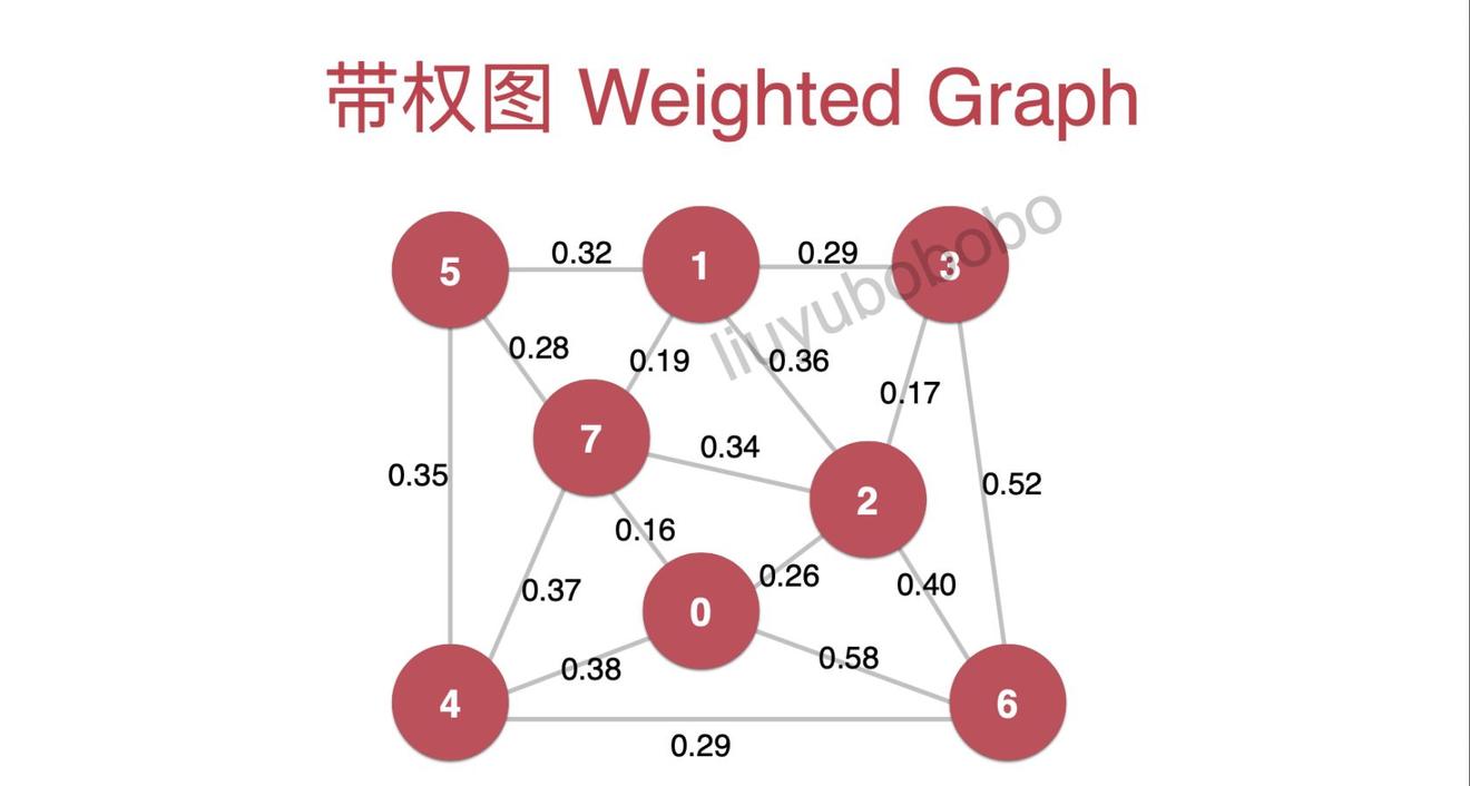 图论之有权图「带权图的表示及相邻节点迭代器」 - 乐耶园