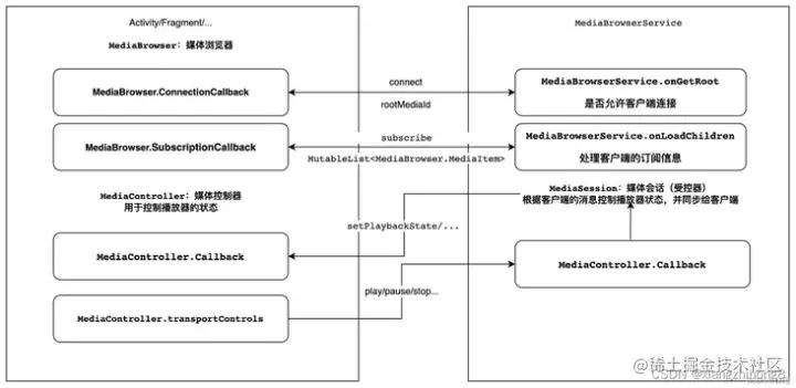 Media Session Android Android车载多媒体开发MediaSession框架示例详解 - 乐耶园