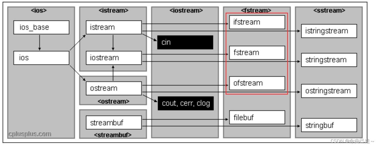 C++文件IO流及stringstream流读写文件和字符串操作详解 乐耶园