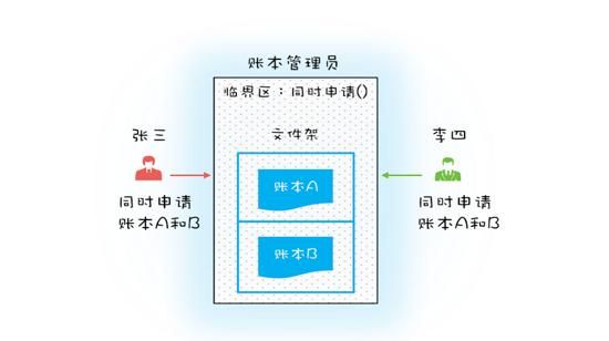 实例详解 Java 死锁与破解死锁 - 乐耶园